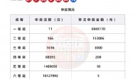 双色球头奖11注684万分落8地 奖池余额28.7亿